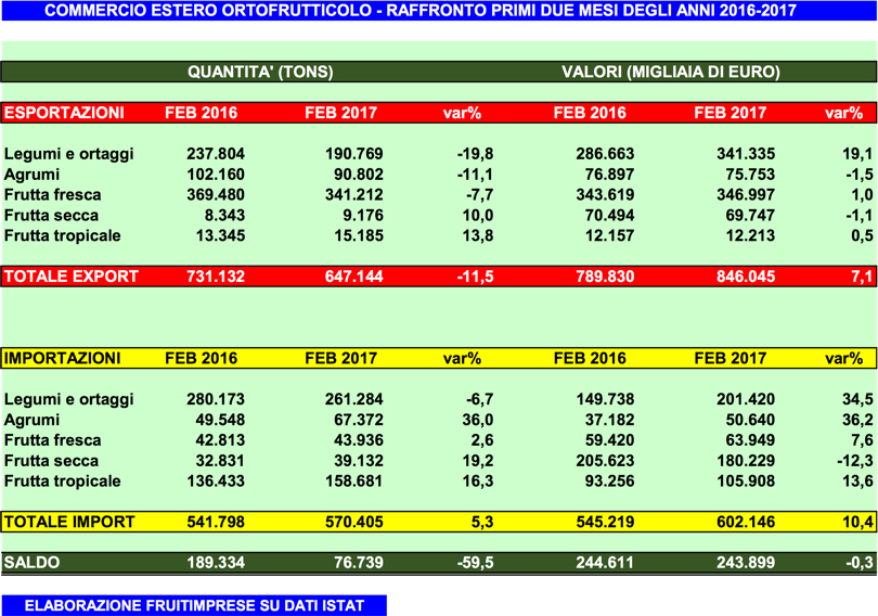 Export_Import_Ortofrutta_GennaioFebbraio2017