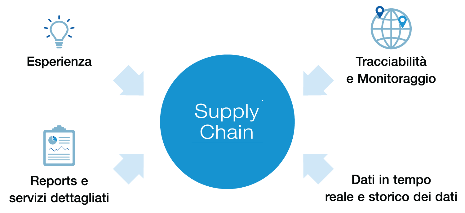 Supply Chain Sensitech