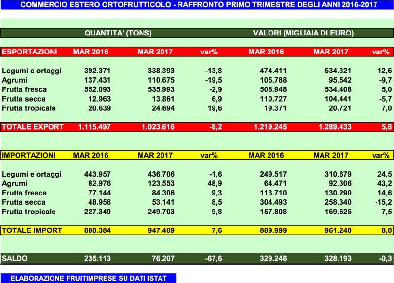 ExportImportoOrtofrutta_PrimoTrimestre2017