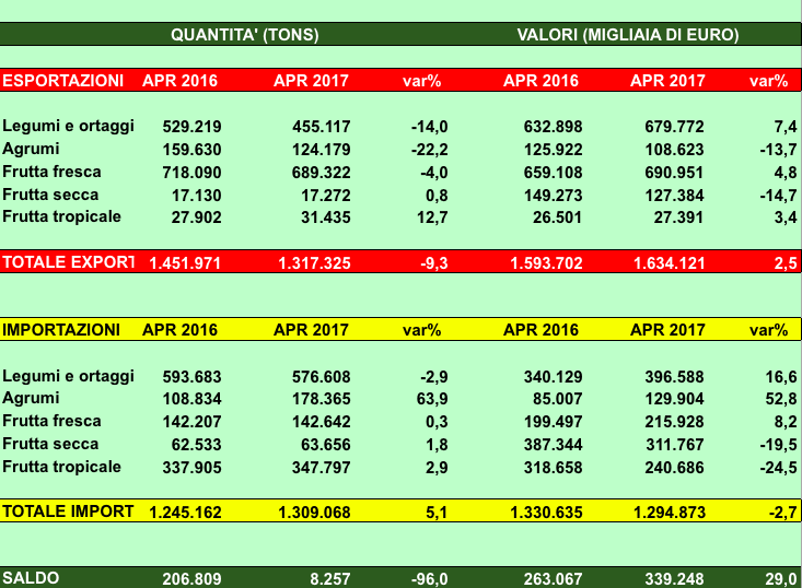 ExportImportGenApr2017_Ortofrutta